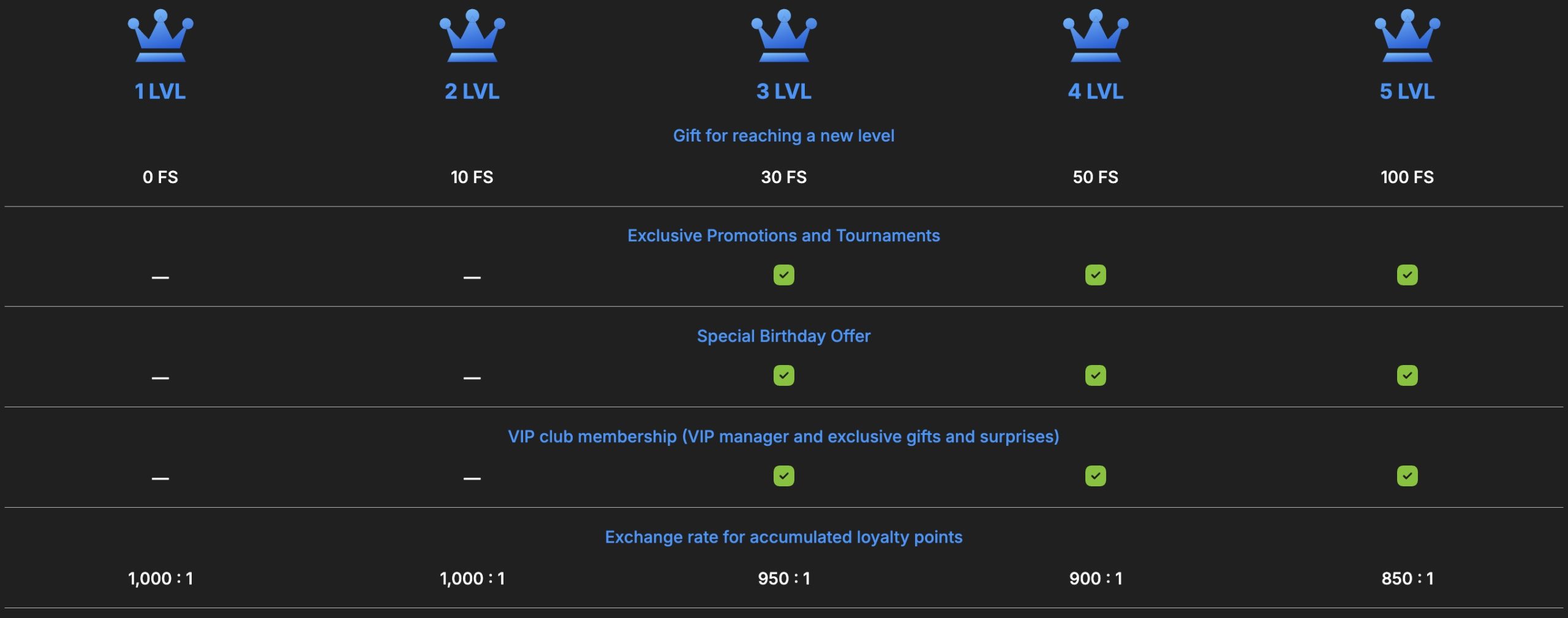 Need for Spin Loyalty Levels